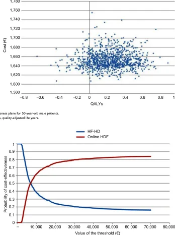 Figure 2 Cost-effectiveness plane for 50-year-old male patients.Abbreviation: QALYs, quality-adjusted life years.