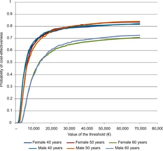 Table 1 Incremental costs and QALYs for subgroups of patients