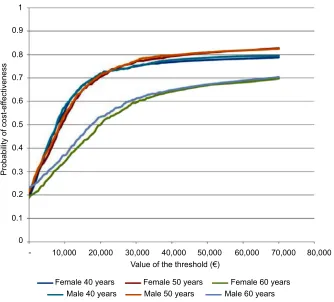 Figure 5 Cost-effectiveness plane for 50-year-old male patients, using overall health-related quality of life coefficients.Abbreviation: QALYs, quality-adjusted life years.