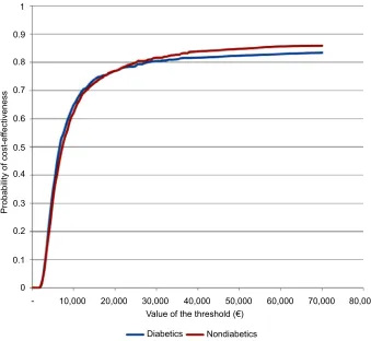 Table 2 Incremental costs and QALYs for subgroups of patients (alternative cost setting)