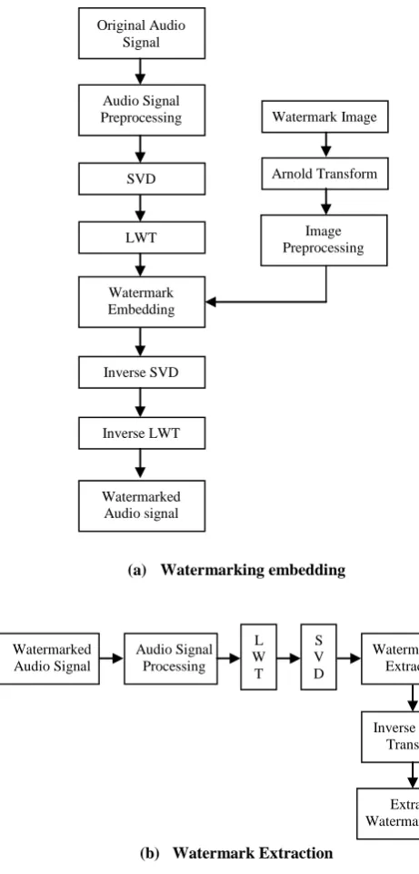 Fig. 1:  Basic scheme of digital audio watermarking using LWT-SVD 