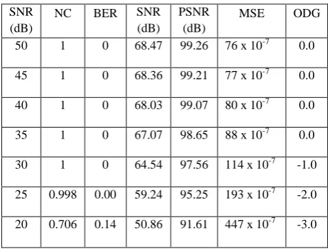 Table 7: Performance parameters when watermarked signal is denoised with watermark intensity 0.1 