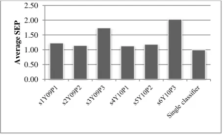 Fig. 2: Performance of the single classifier against each validation set of each chunk