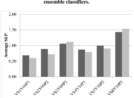 Fig. 3: Performance comparison between the single classifier, the proposed ensemble classifier, and the naïve 