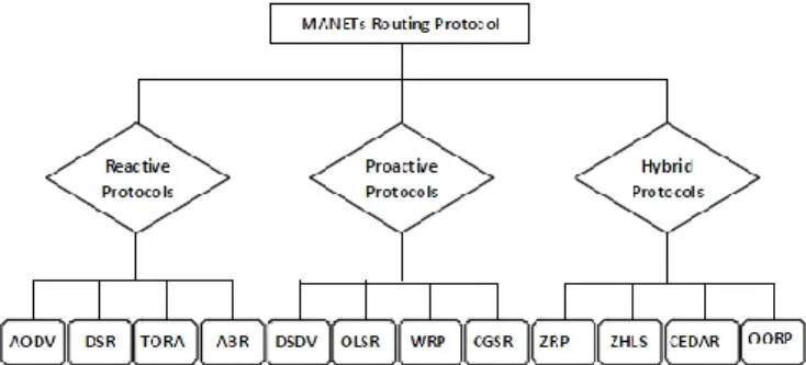 Figure 1.MANET Routing Protocols 