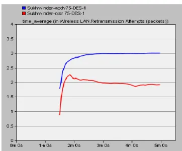 Figure 6. Data dropped comparison in routing protocols with  150 nodes 