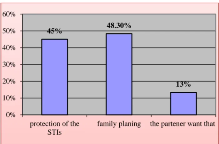 Figure 2: Distribution of the respondents by the  causes of condom use. 