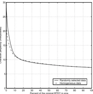 Figure 3: Perplexity of character language modelsbuilt on increasing amounts of randomly chosenBTEC and homogeneous Japanese data.