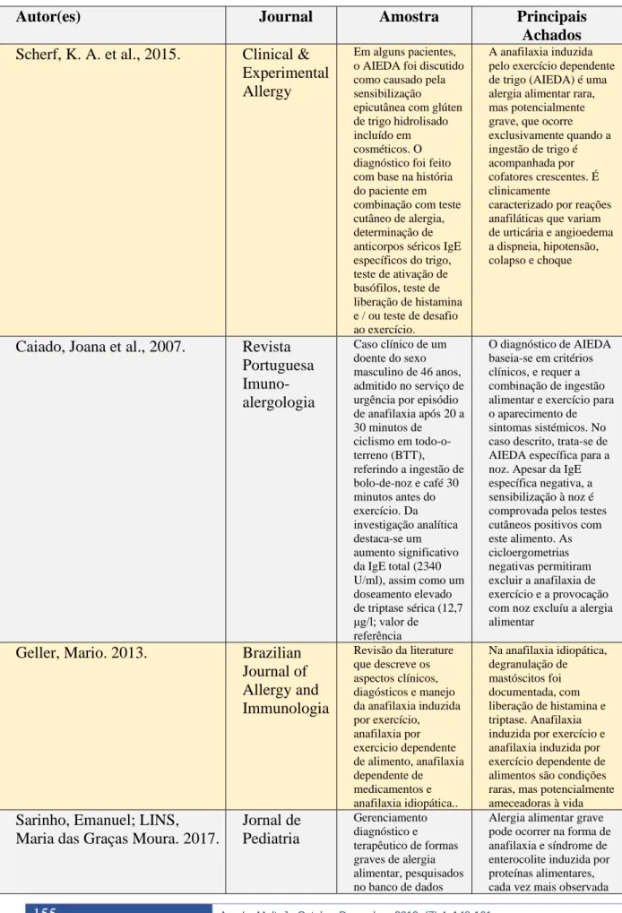 Tabela 1 - Matriz representativa da síntese dos dados do presente estudo.