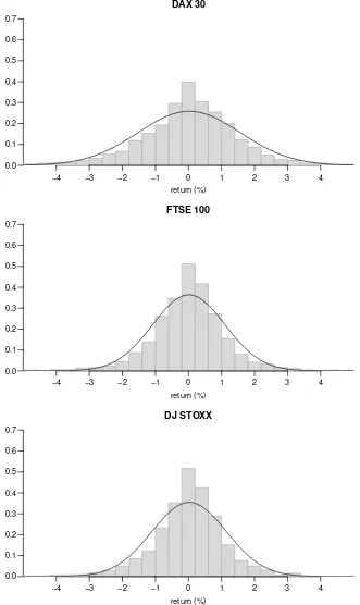 Figure 2.3: Histogram of daily returns of the DAX 30, DJ STOXX, and FTSE100 Index with ﬁtted normal distributions