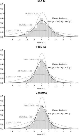 Figure 2.4: Histogram of daily returns of the DAX 30, DJ STOXX, and FTSE100 Index with ﬁtted mixtures of normal distributions