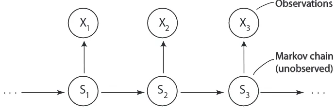 Figure 2.5: Basic structure of a Hidden Markov Model