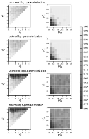 Figure 3.1: Proportion of successful estimations for speciﬁc combinations ofthe parameter starting values using the Nelder-Mead algorithm and diﬀerentparameterizations of the state-dependent parameters.