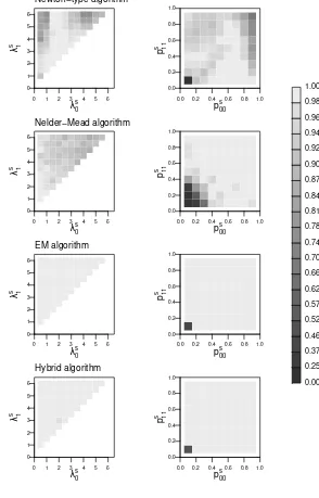 Figure 3.3: Proportion of successful estimations for speciﬁc combinations of theparameter starting values using diﬀerent algorithms for parameter estimation