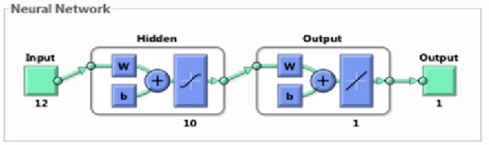 Figure 3 Neural Network model 