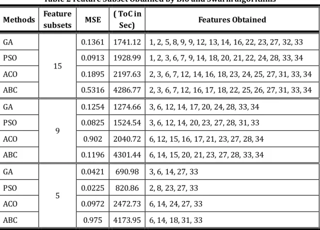 Table 2 Feature Subset Obtained by Bio and Swarm algorithms  Methods  Feature 