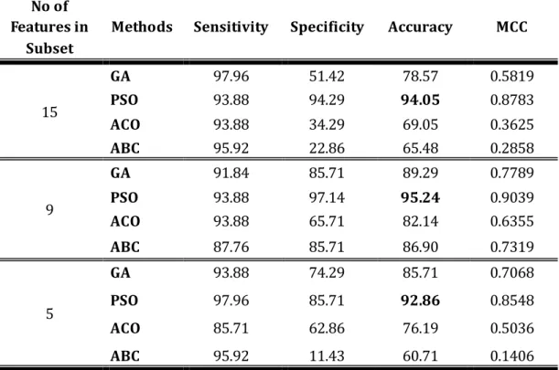 Table 3 Comparison of Qualitative Measures of GA, PSO, ACO and ABC Algorithms    No of 