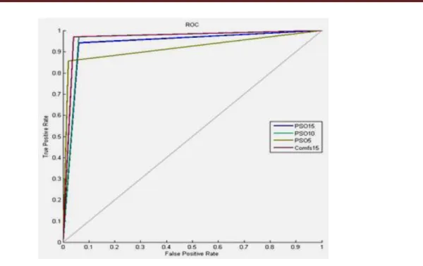 Figure 5 Comparison of Area under Curve 