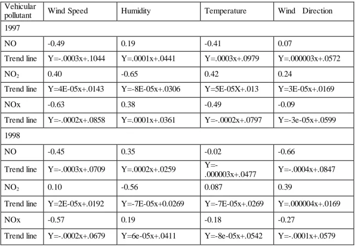 Table  1  shows  the  correlation  coefficients  and  trend  lines    of  NO,  NO 2   &amp;    NOx  with  wind  speed, temperature, humidity and wind direction