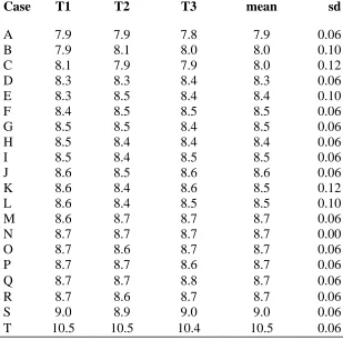 Table 1. Three hypothetical sets of measurements of the mesiodistal widths of 20 maxillary central incisors.1  
