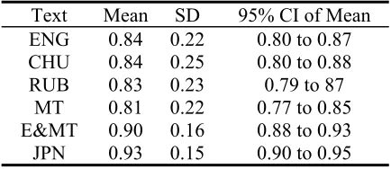 Table 4. The correct answer rate by TOEIC score group 