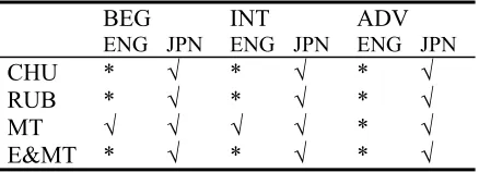 Table 6. The reading speed (WPM) by TOEIC score range 