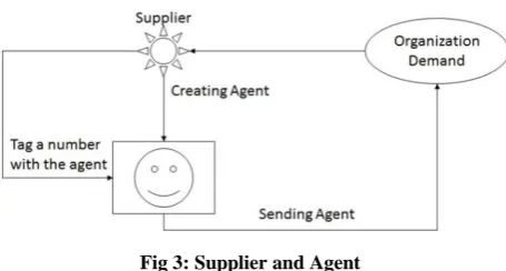 Fig 4: Registration Procedure 