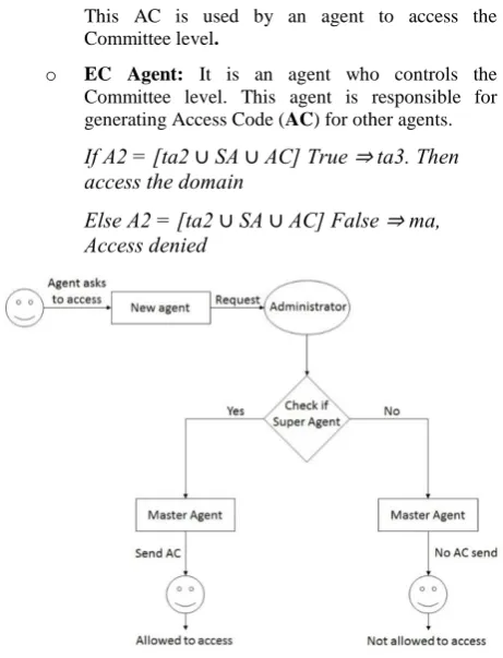 Fig 7: Agent accessing Committee level 