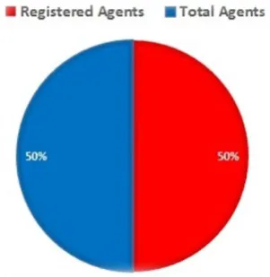 Figure 8 shows that the agents that access and registered in Mahmoud’s work are the same