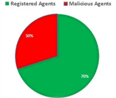 Fig 10: Agents registered and malicious agents 