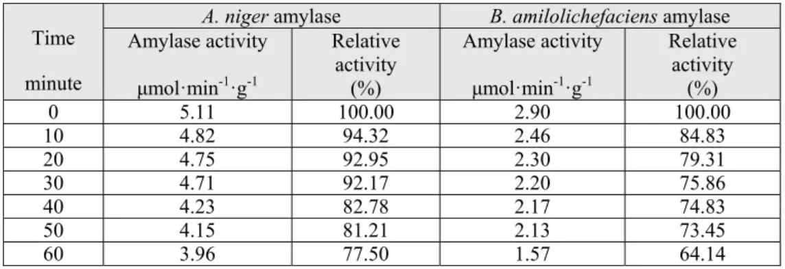 Table 2.  Stability of the immobilized enzymatic preparation at pH 3.0 and 37ºC 