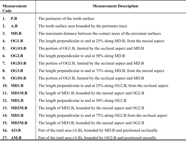 Table 1 Variables measured from the buccal view of each tooth.