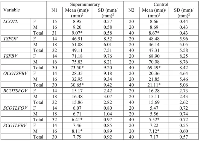 Table 5 Variables of upper central incisors of supernumerary and control groups.