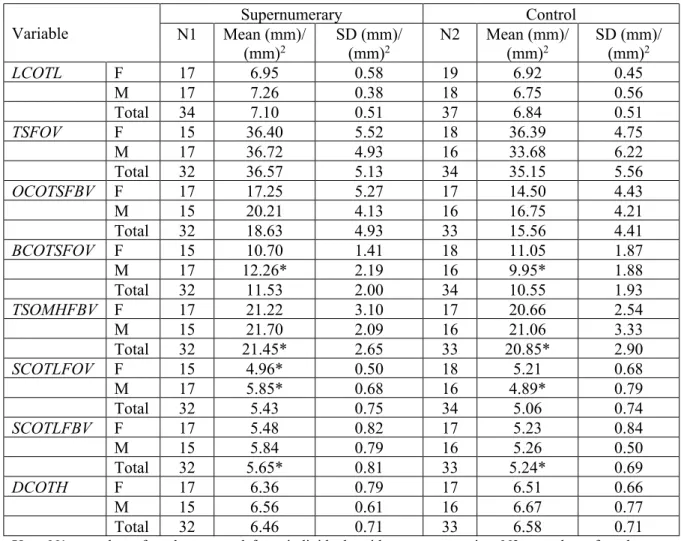 Table 6 Variables of upper lateral incisors of supernumerary and control groups.