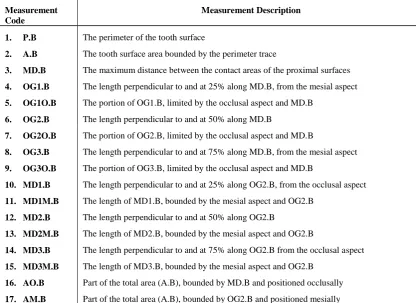 Table 1 Variables measured from the buccal view of each tooth. 