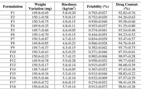 Table no 13:  Post Compression Evaluation Parameters of F1 to F19 