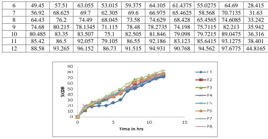 Fig no 11: Cumulative percentage release Vs Time profile of formulations F12, F15, F18, F19 