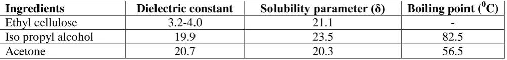 Table no 5: Selected Physical Properties of EC and Solvents used in this Study 