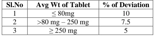 Table 6: IP standards of Uniformity of weight 