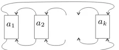 Fig. 7. The pretzel knot K(a1, . . . , ak)