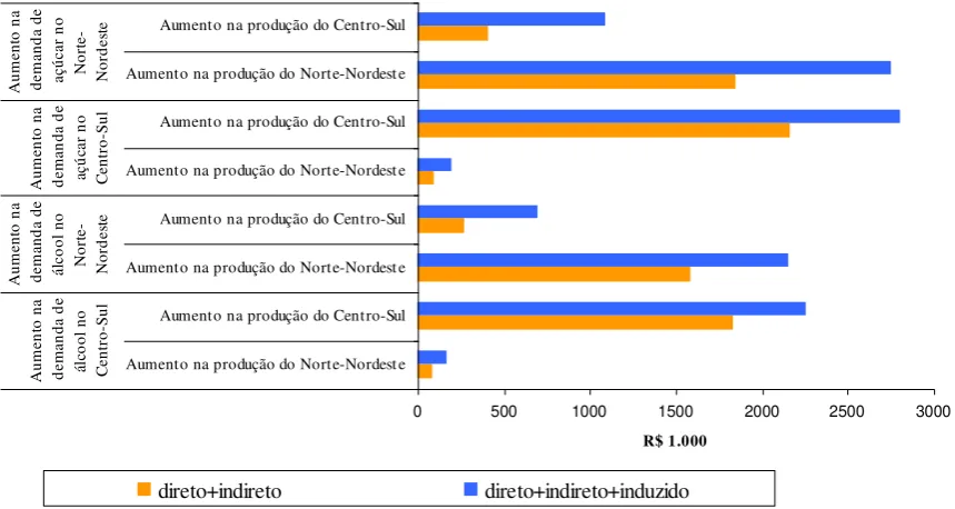 Figura 1 – Impactos na produção anual da economia das regiões Centro-Sul e Norte-Nordeste 
