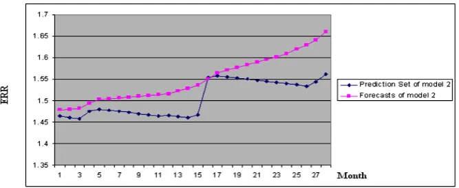 Figure 5. Comparison of the observed and predicted ERRs from Model 2.                  