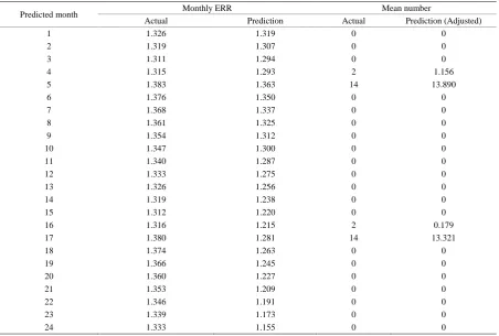 Table 1. Comparison of the actual and predicted ERRs from the simulation study.                                  