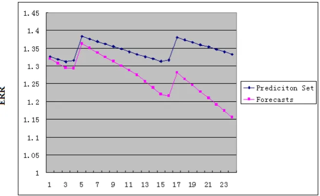 Figure 2. Comparison of the observed and predicted ERRs from the simulation study.         