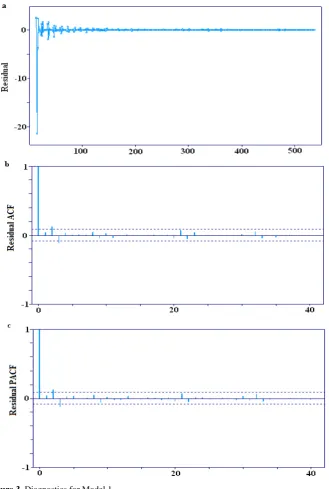 Figure 3. Diagnostics for Model 1.                                                 
