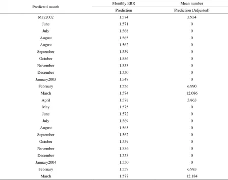 Table 3. Predictions from the final model.                                                                    