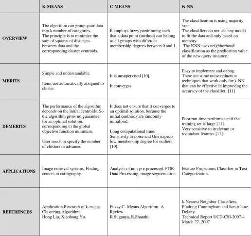 Table 1 : Comparison of K-Means, C-Means, and K-NN Clustering Algorithms 