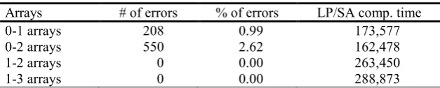 Table 1. Simulation results on groups of 21,000 244 arrays 