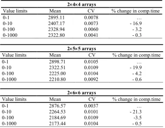 Table 2. Simulation results on 244, 255 and 266 arrays: mean and coefficient of variation of computing time (in milliseconds) for each group of 100 experiments with 10,000 arrays