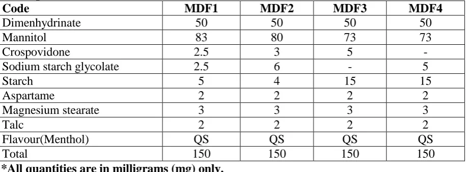 Table no.1: Formulation development of Dimenhydrinate MDT’s by direct compression technique Code MDF1 MDF2 MDF3 MDF4 